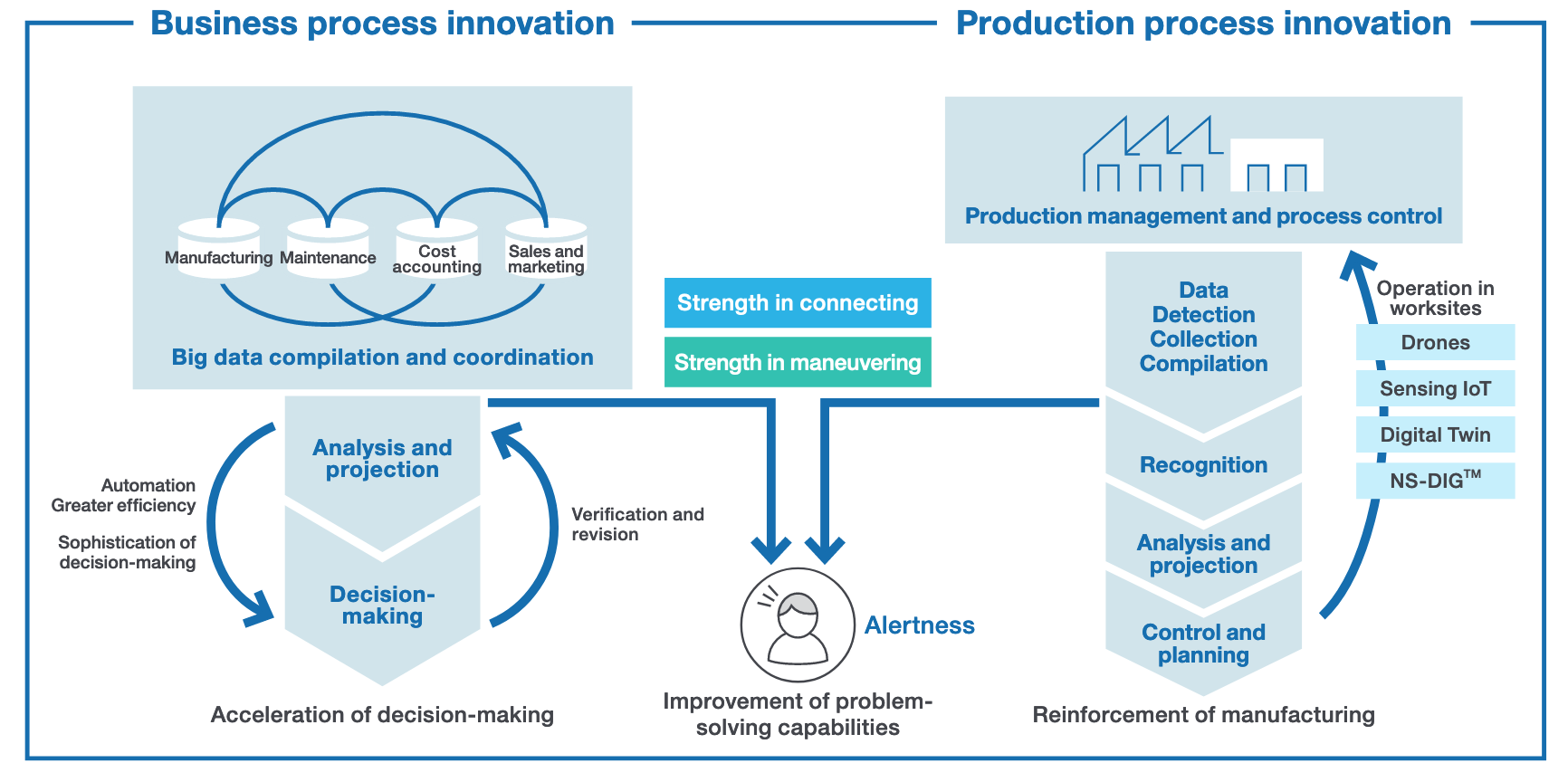 Business process innovation Production process innovation