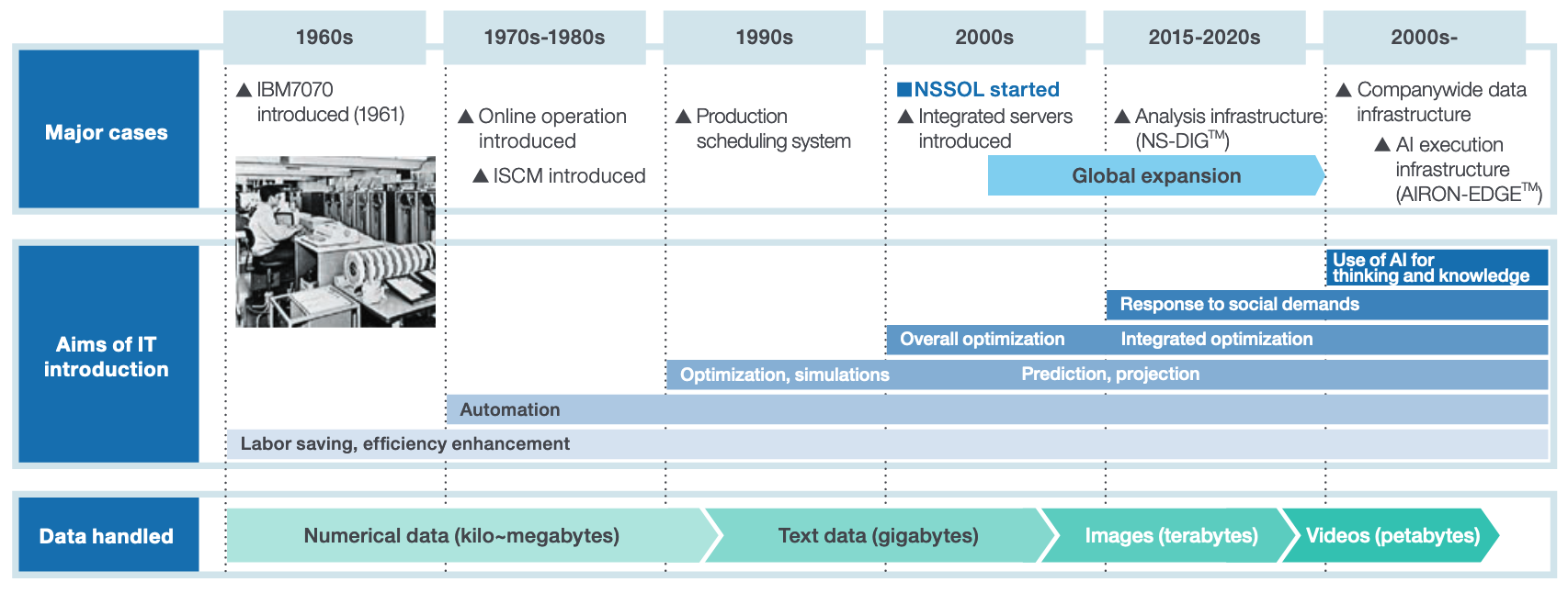 Business process innovation Production process innovation