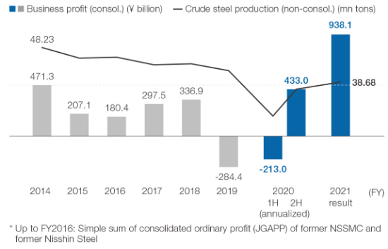 Figure 1 Nippon Steel’s business profit (consol.) and crude steel production (non-consol.)