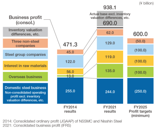 Figure 3 Breakdown of business profits excluding one-off factors