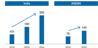 Steel product demand forecasts(MMT/Y)