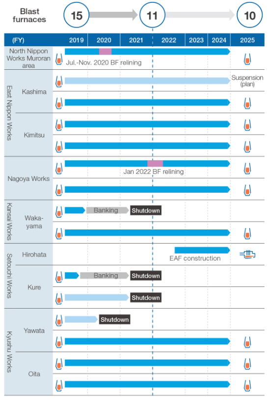 Figure 2 Progress in the structural measures for production facilities