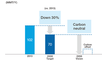 Fig.7 Nippon Steel's CO2 emission reduction scenario