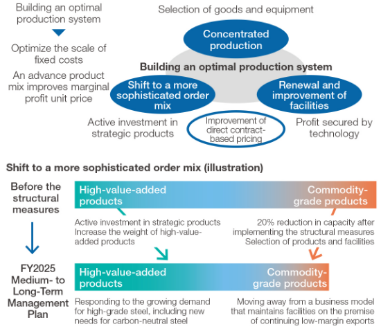 Figure 4 Optimal production system and shift to a more sophisticated order mix