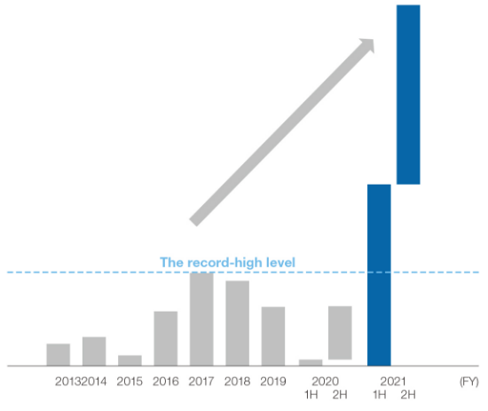 Figure 5 Contribution of the overseas business in consolidated business profit