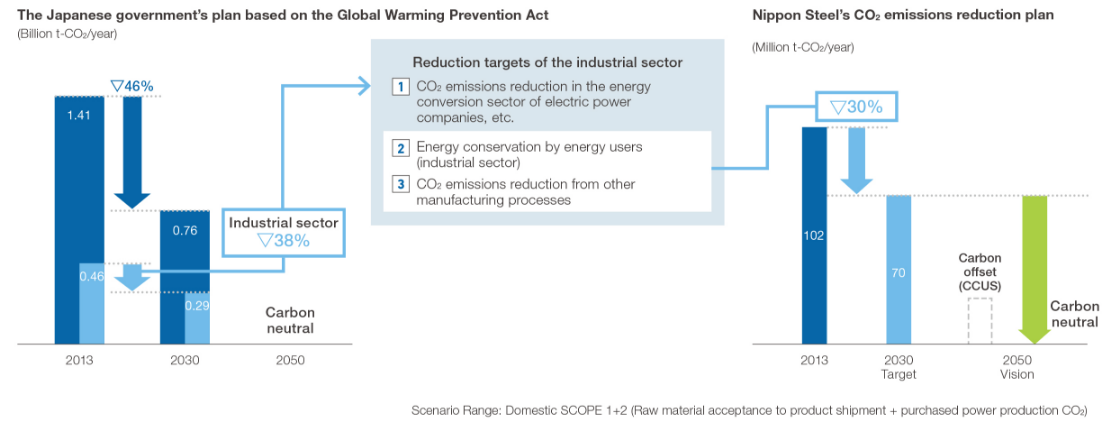 Figure 6 Nippon Steel’s contribution to the Japanese government’s plan on CO2 emissions reduction