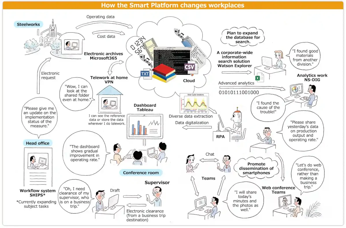 How the Smart Platform changes workplaces