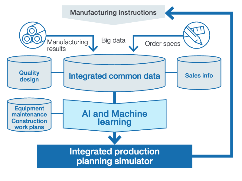 Integrated production planning platform [production planning DX]