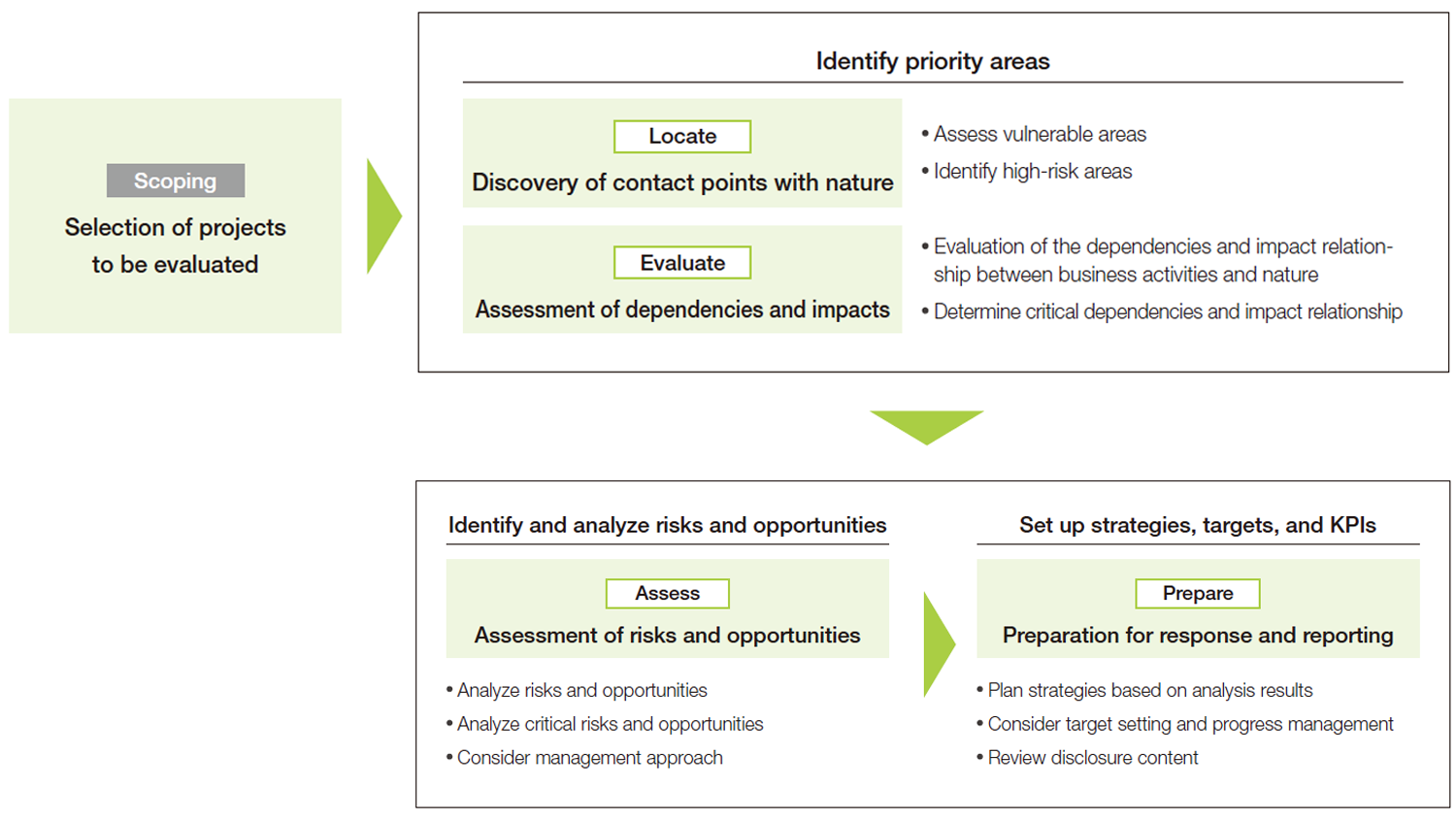 Management of risks and impacts