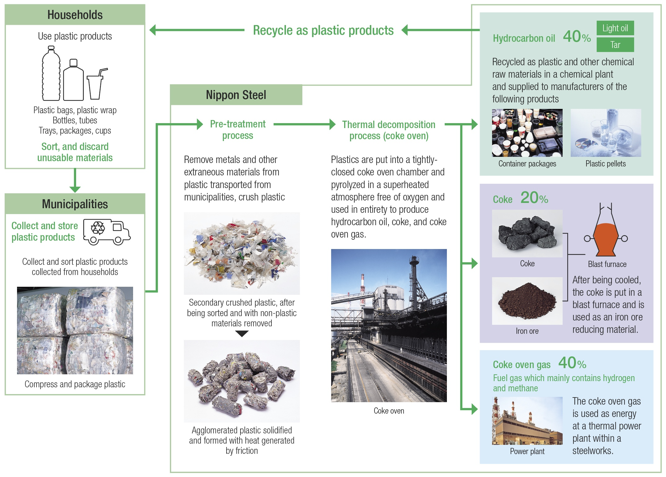 Thermal decomposition enables 100% effective re-use of plastics