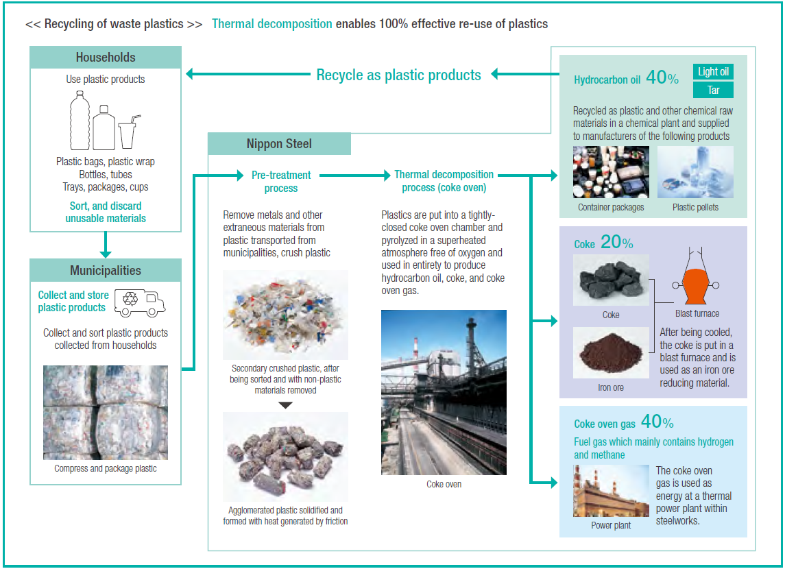 Thermal decomposition enables 100% effective re-use of plastics