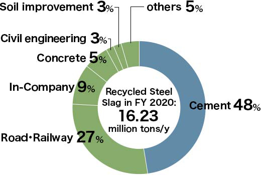 Ratio of Nippon Steel's steel slag by application