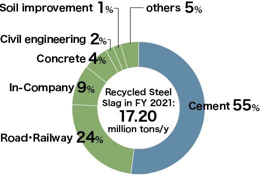 Ratio of Nippon Steel's steel slag by application
