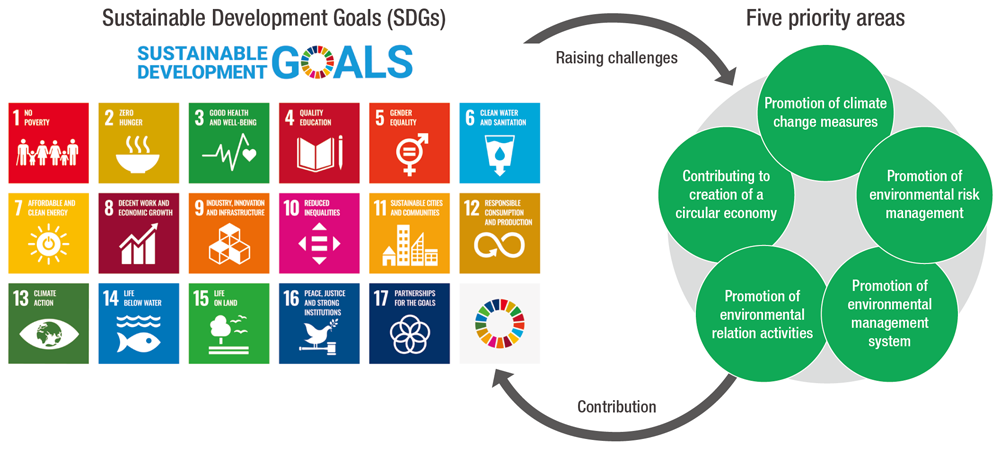 Five priority areas for achieving the SDGs