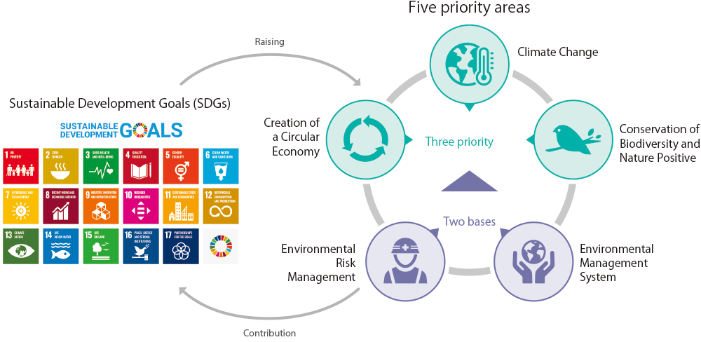 Five priority areas for achieving the SDGs
