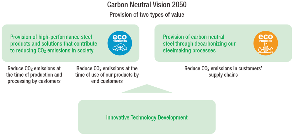 Carbon Neutral Vision 2050