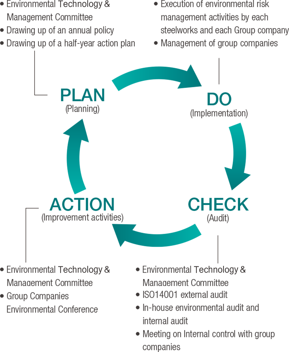 Annual environmental management cycle