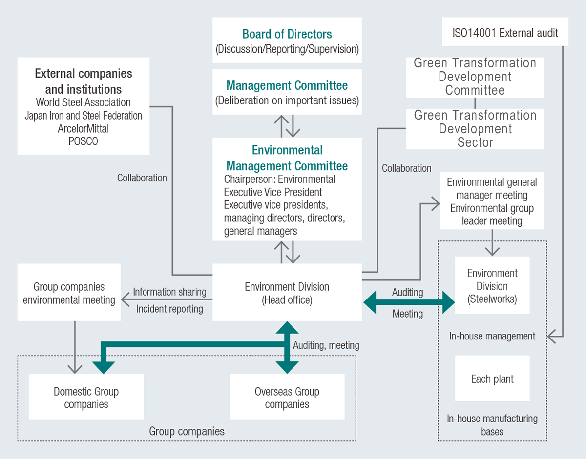 Environmental management system