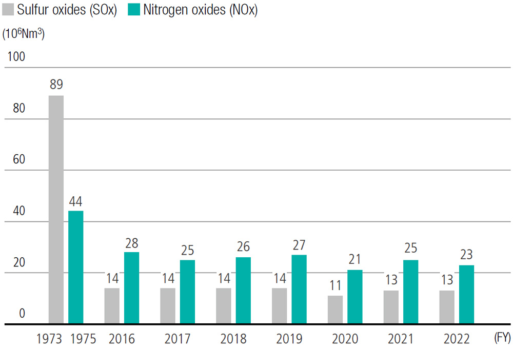 Emission of SOx and NOx