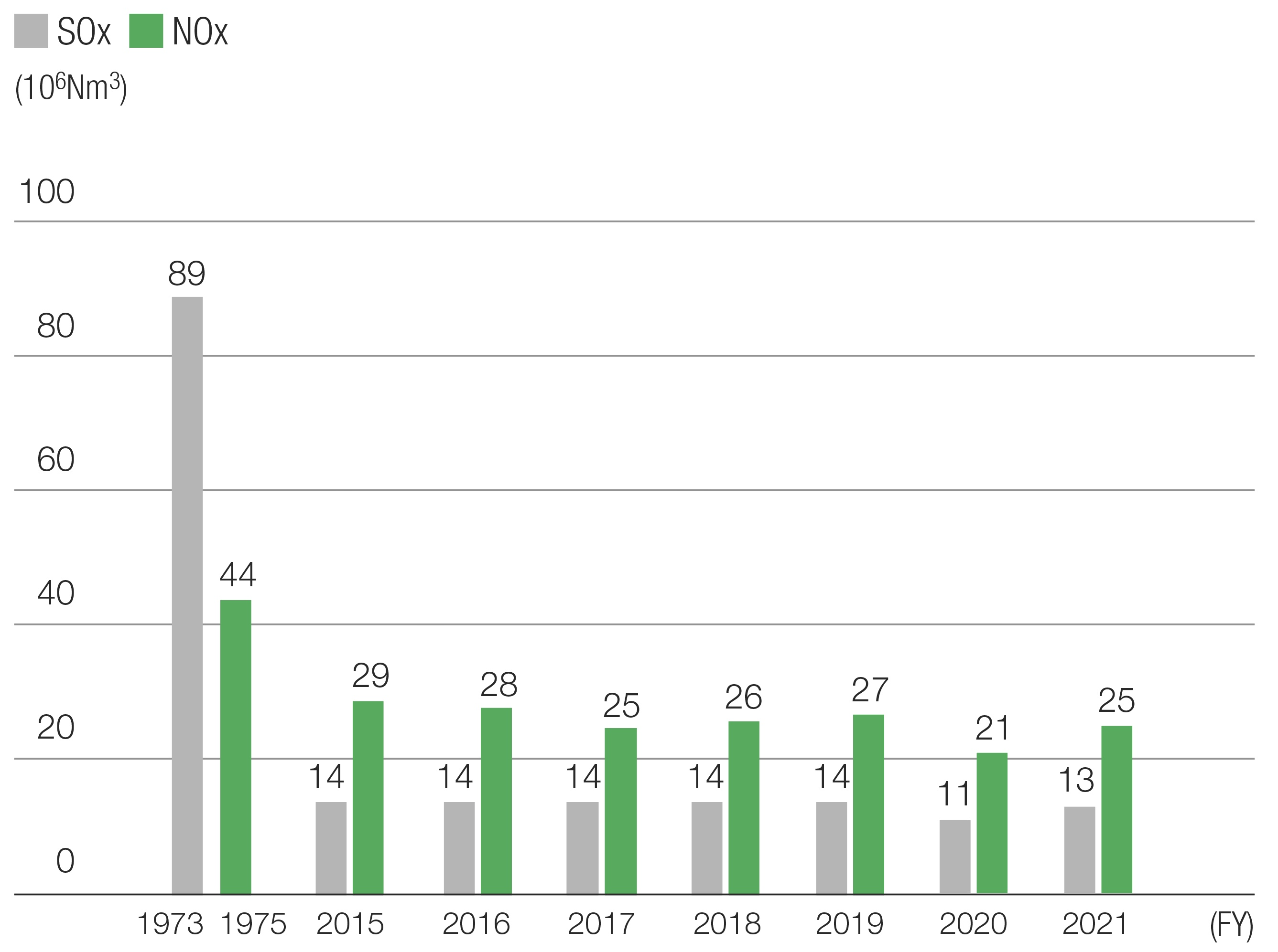 Emission of SOx and NOx