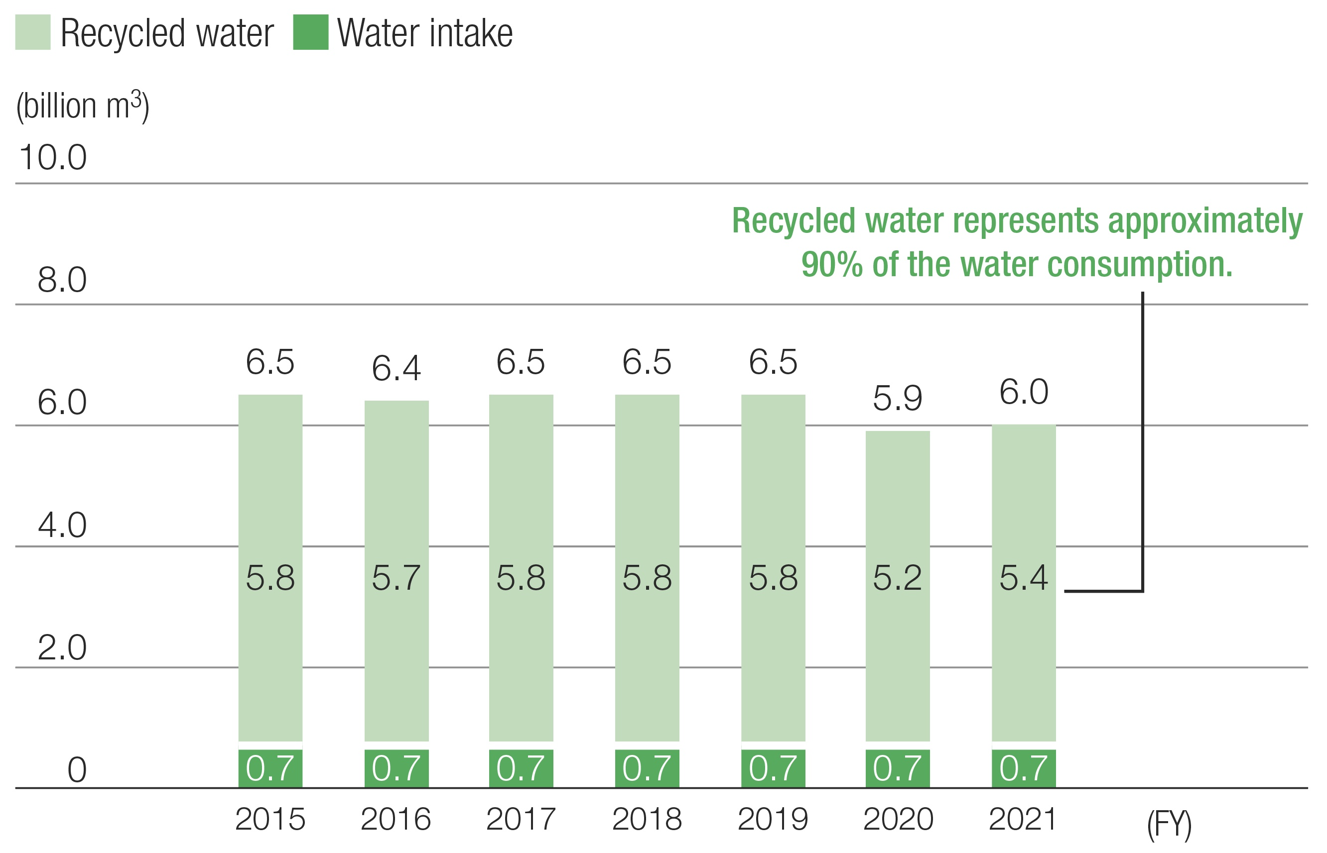 Nippon Steel's water consumption (excluding power generation facilities)