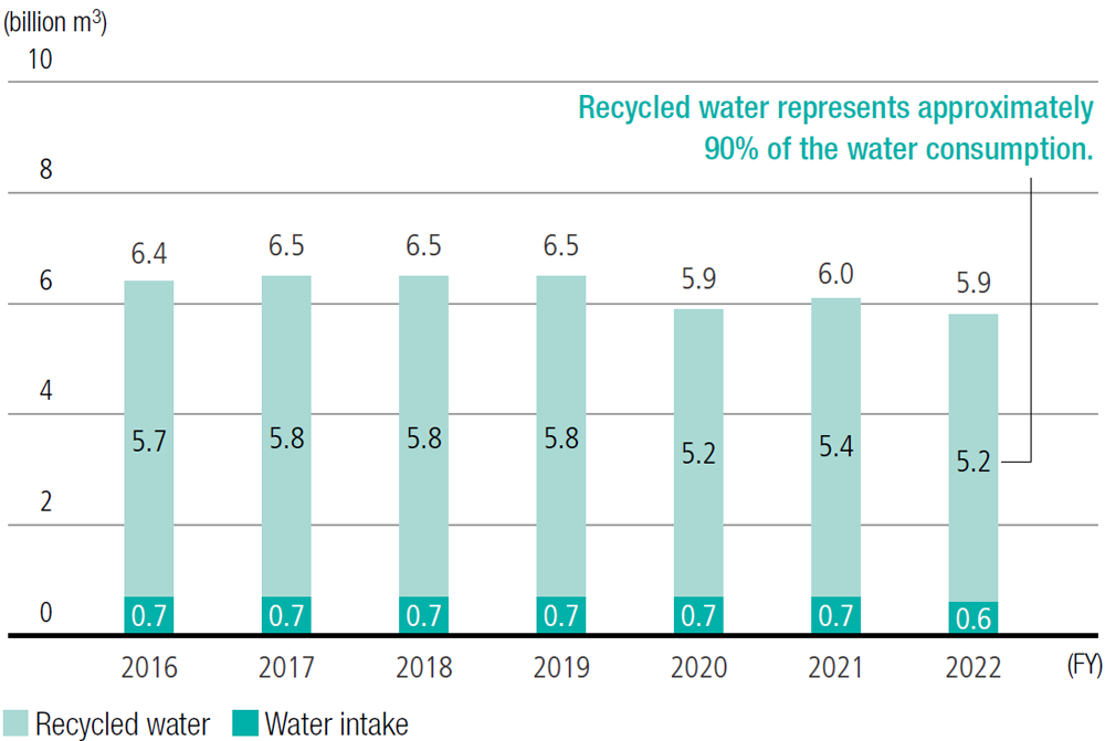 Nippon Steel's water consumption (excluding power generation facilities)