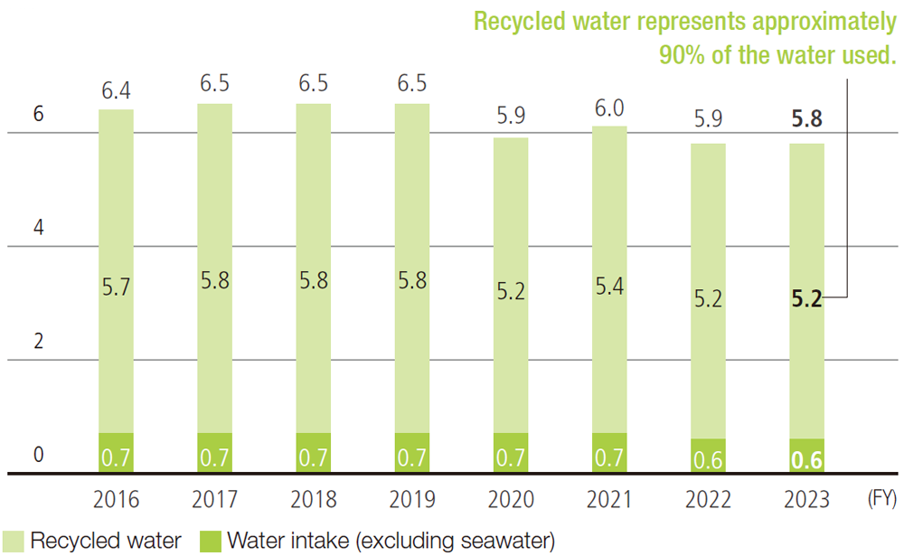 Nippon Steel's water consumption (excluding power generation facilities)