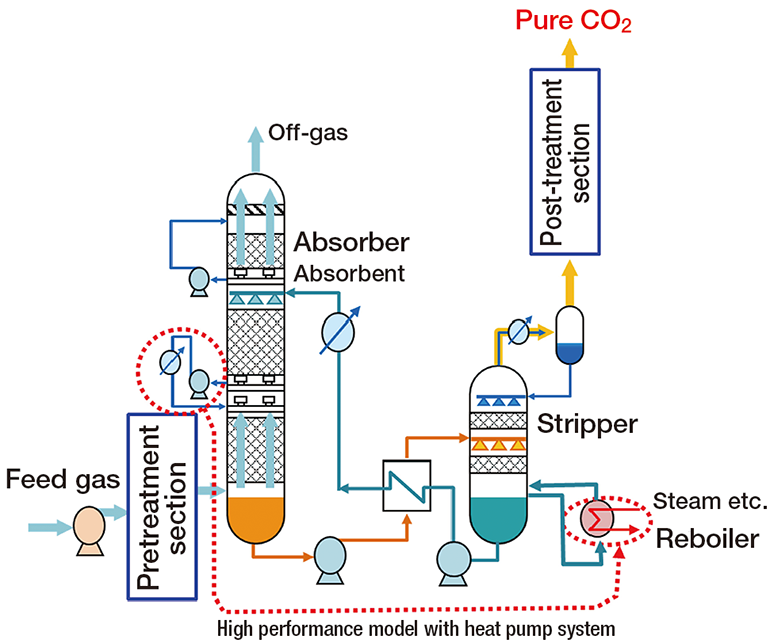 Flowsheet of ESCAP