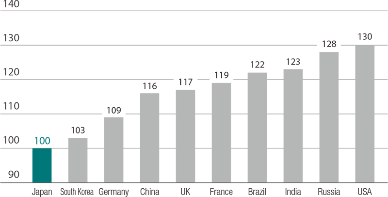 Energy efficiency in steelmaking by country (2015)