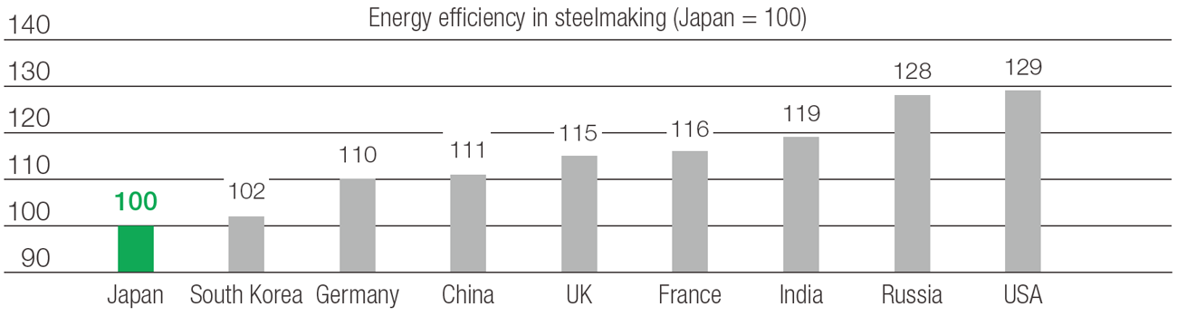 Energy efficiency in steelmaking by country (2019)