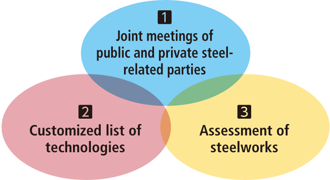 The three pillars of international cooperation in energy conservation