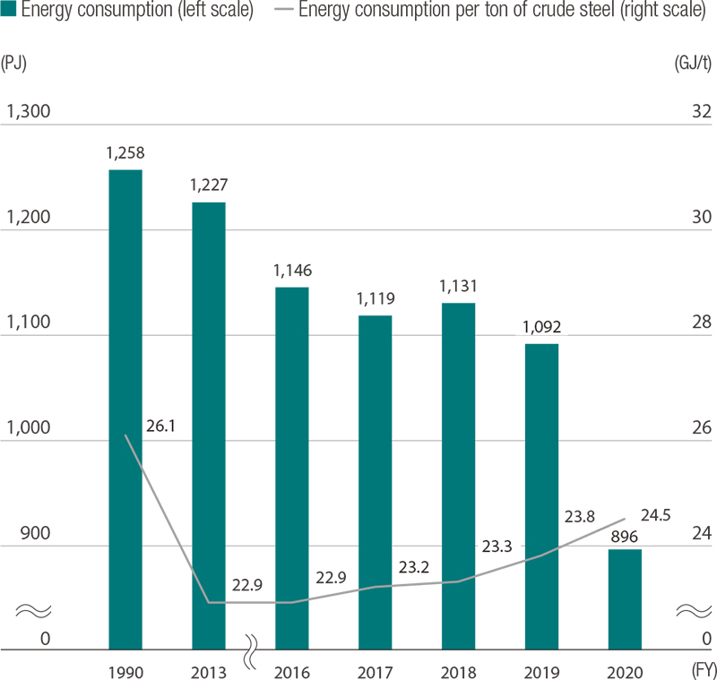 Nippon Steel Group’s energy consumption
