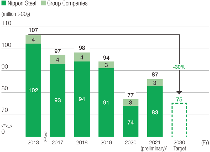 Energy-derived CO2 emissions