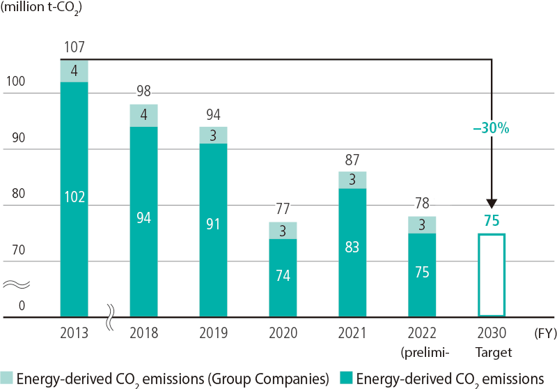 Energy-derived CO<sub>2</sub> emissions