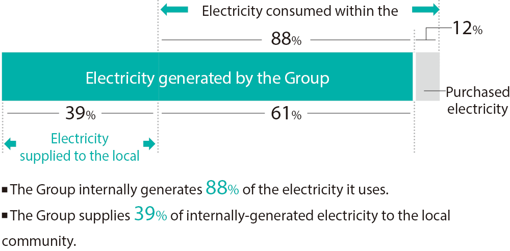 Nippon Steel Group’s Electricity Supply and Demand Balance