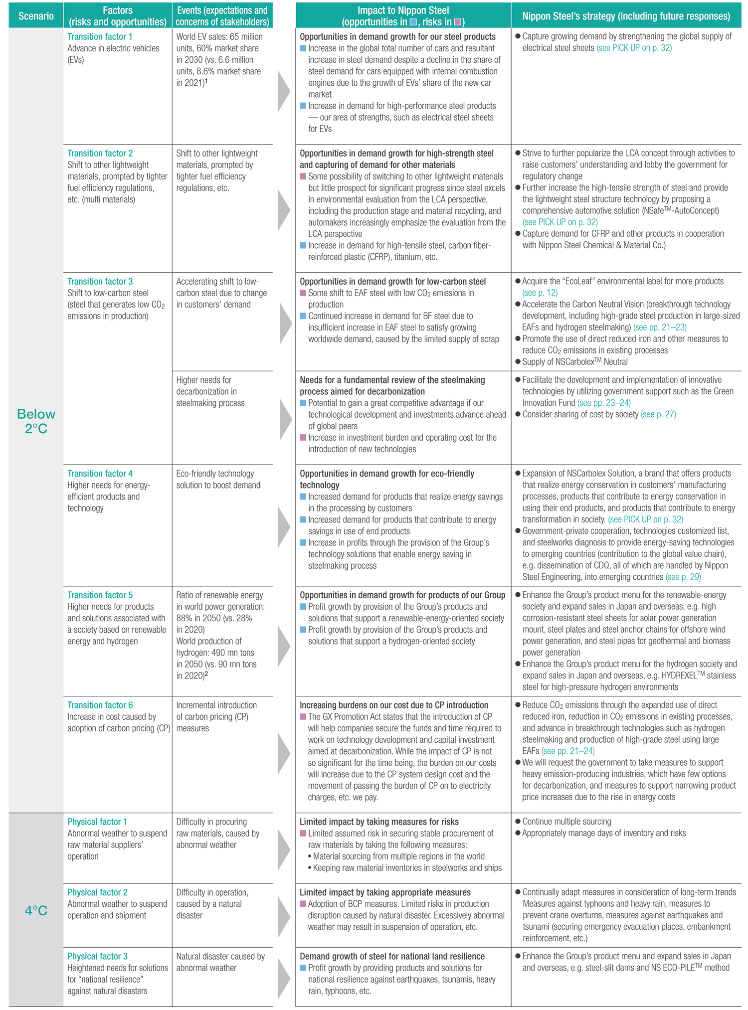 TCFD scenario analysis