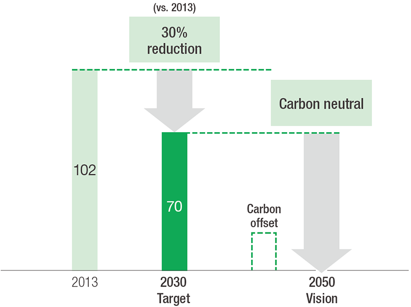 Total CO<sub>2</sub> emissions (million tons/year)