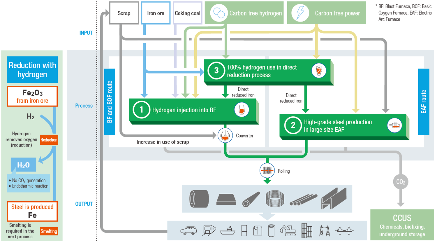 Carbon neutral steel production process (conceptual)