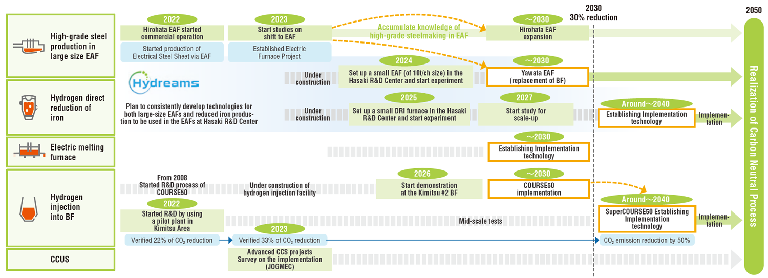 Roadmap to achieve the Carbon Neutral Vision