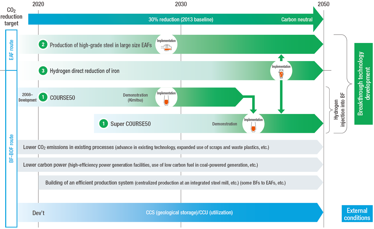 Roadmap to achieve the Carbon Neutral Vision