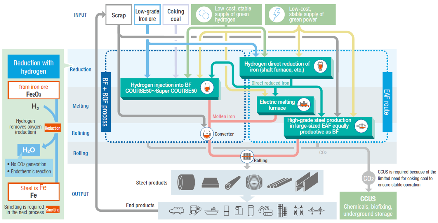 Carbon neutral steel production process (conceptual)