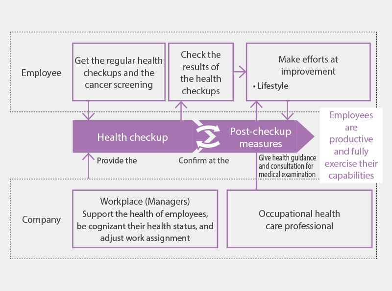 Commitment to the health of both the Company and its employees