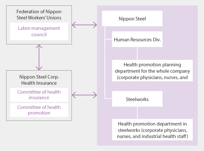 Organization for health promotion