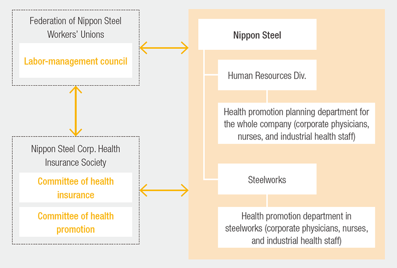 Organization for health promotion