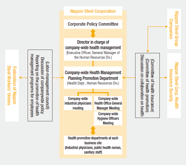 Organization for health promotion