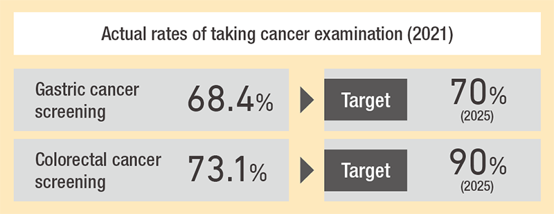 Actual rates of taking cancer examination (2021)