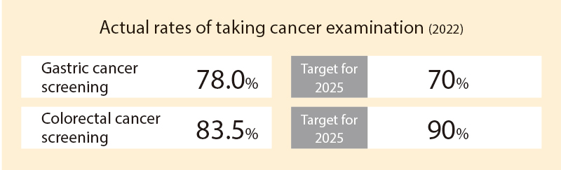 Actual rates of taking cancer examination (2021)