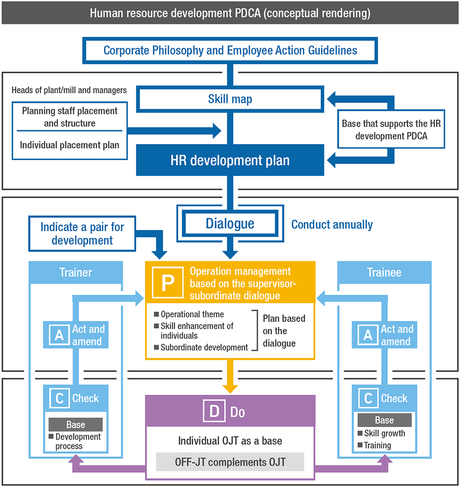 Human resource development PDCA (conceptual rendering)