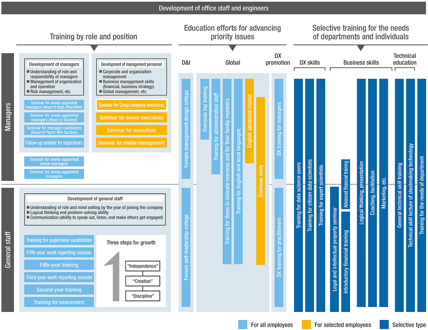 Development of office staff and engineers