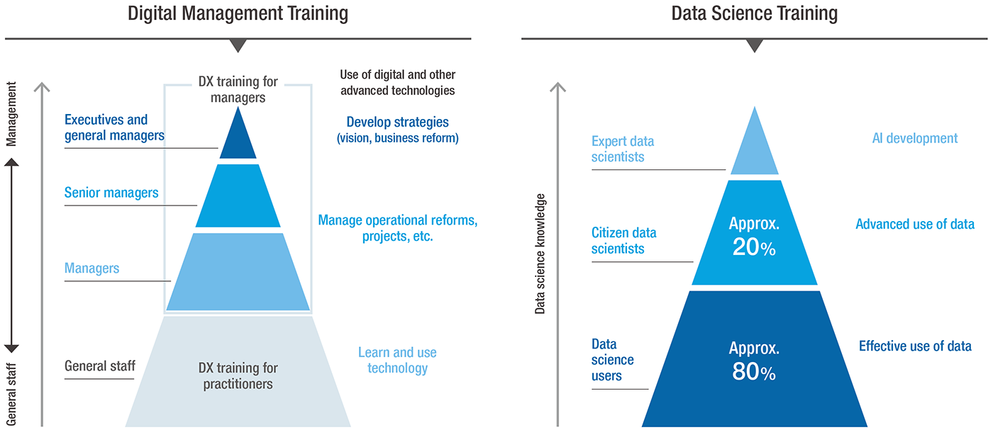 Digital Management Training Data Science Training